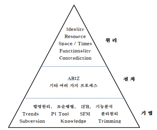 TRIZ의 원리와 절차 및 기법
