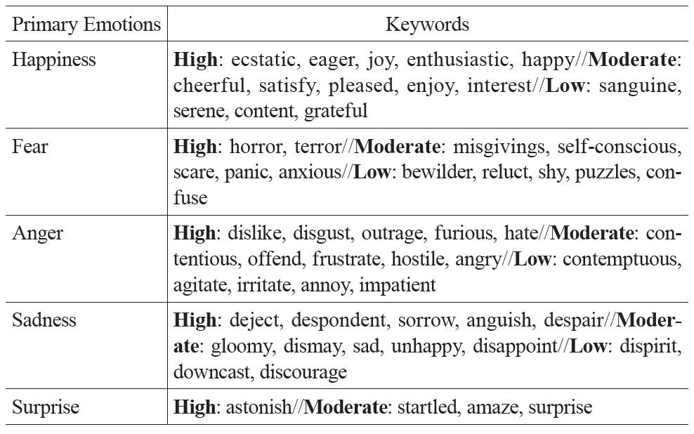 Primary emotions and some corresponding keywords