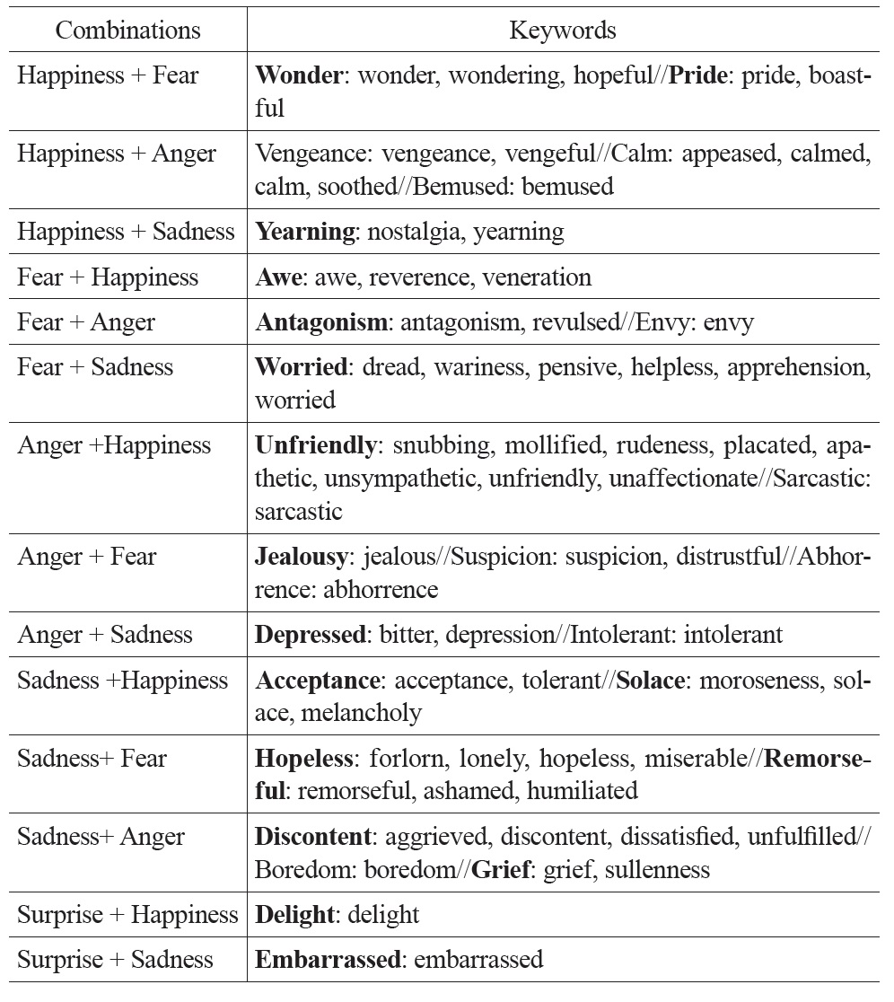 First-order complex emotions and some corresponding keywords