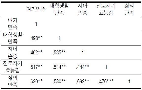 측정변수간의 상관관계(한국)