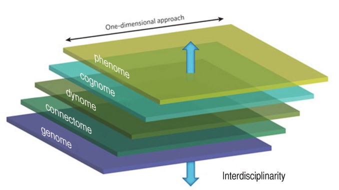 One-dimensional and multi-dimensional approaches to mind/brain contrasted.