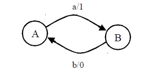 The automaton M1 with inputs from {a,b} and outputs from {0, 1}.