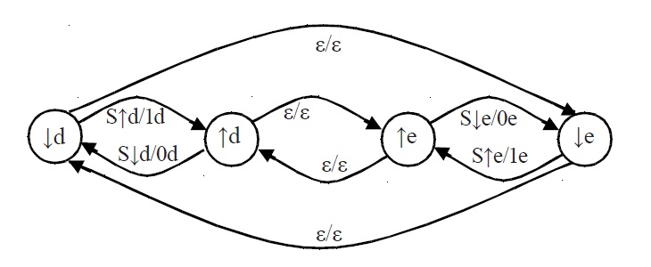 A graph of the causal structure of the physical system P1,4.