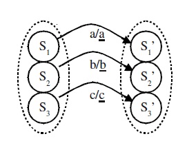 Transitions in the 3-switch system that are mapped onto all n automata transitions.