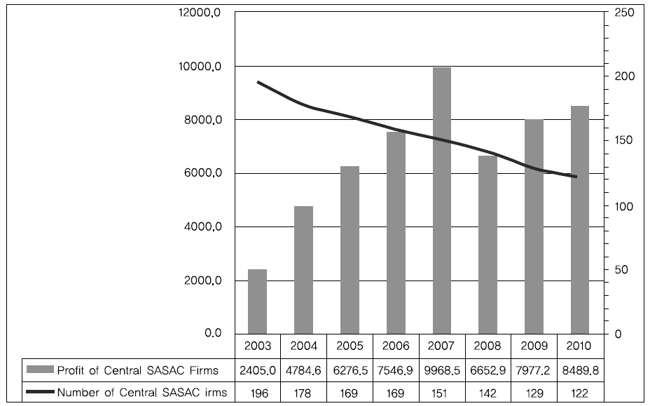 Profits and Numbers of Central State Firms, 2003-2010