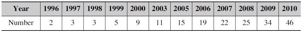 Total Number of Chinese State Firms Ranked in Fortune Global 500, 1996-2010