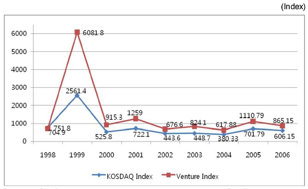 Changes in the KOSDAQ and Venture index