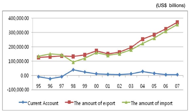 The annual status of current account, the amount of export and import in Korea