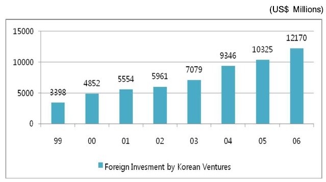 Foreign investment in Korean Ventures