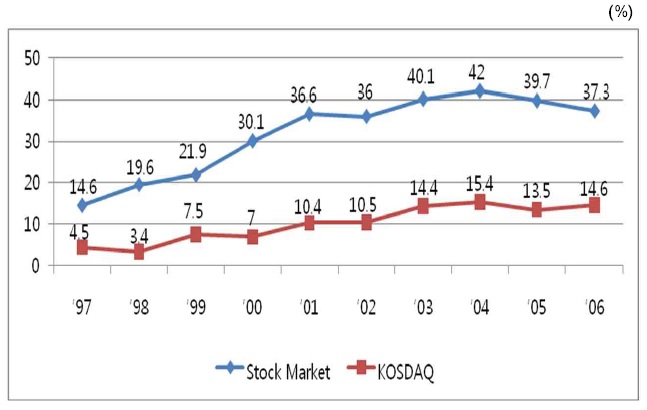 Investment by Foreign Investor in KOSDAQ and Stock Market