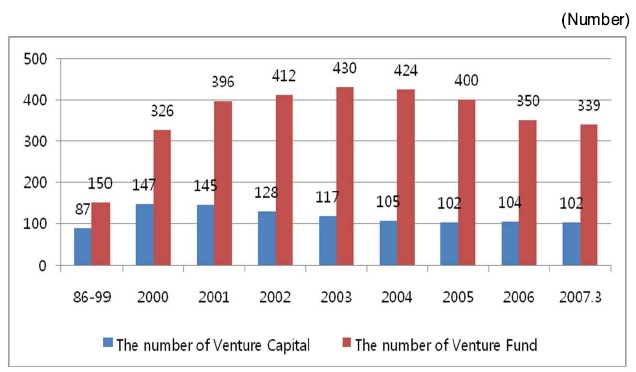 The Annual Pattern of Venture Capital and Venture Fund Foundation