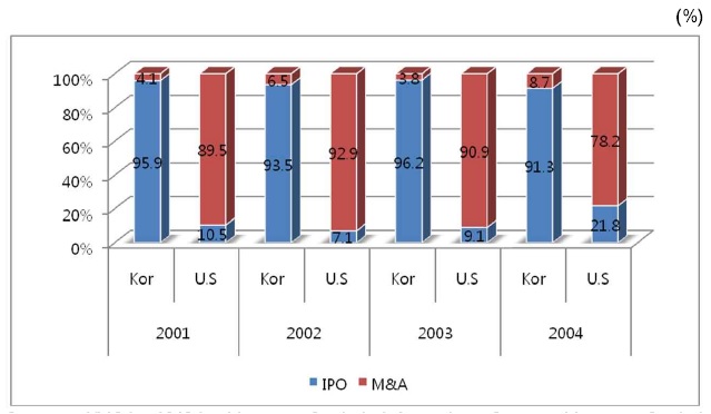 The Comparison of IPO and M&A Ratio between Korea and U.S.