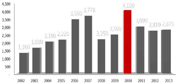 B기업의 2002~2013 총매출