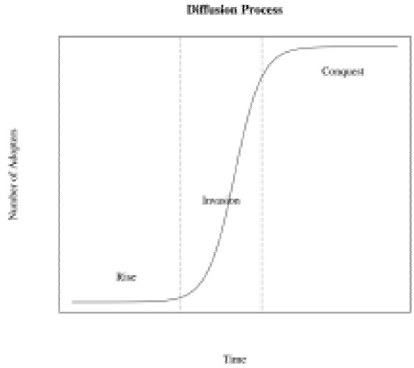 The Process of Diffusion