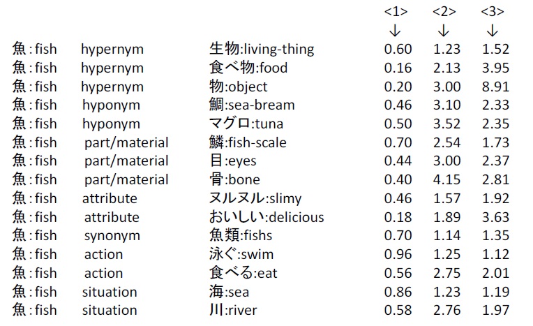 Concept dictionary descriptions for the stimulus word “fish.” Part of the associated concepts are presented here. They are grouped by the seven semantic relations and are sorted in the order of conceptual distance in each group.