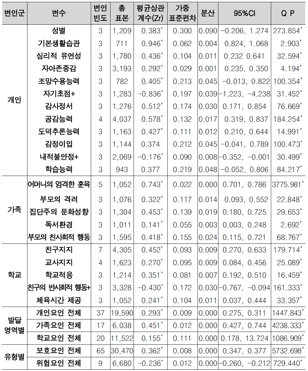 친사회적 행동 관련변인들의 메타분석 결과