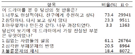 씬랑망의 드라마 <달팽이집(？居)>에 대한 수용자조사