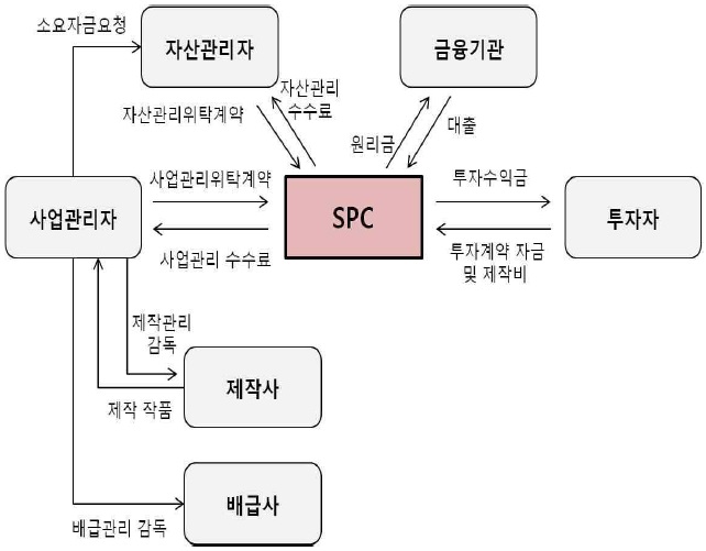 SPC 운용 Process (Jung, 2009; 재구성)