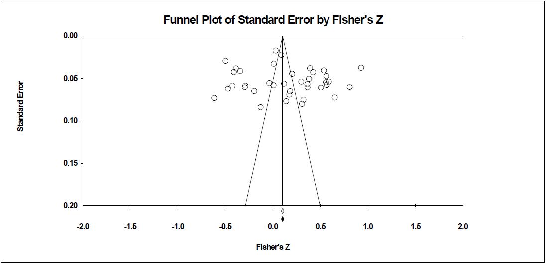 funnel plot