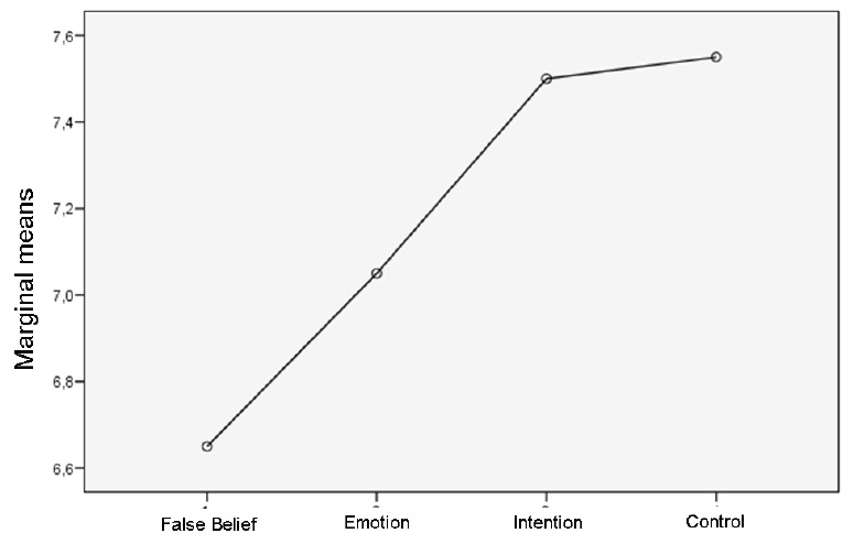 Means for the four fBEIC protocol sub-scales (False Belief, Emotion, Intention and Control) in the 20 TBI participants. Score range for each subscale = 0-8 (correct responses).