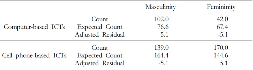The Cross-Tabulation between Gender Values and Product Type (II)