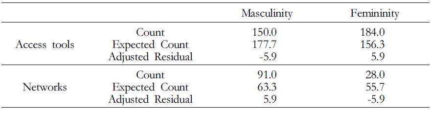 The Cross-Tabulation between Gender Values and Product type (III)
