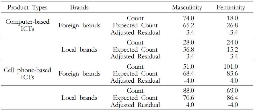 The Cross-Tabulation between Gender Values and Brands across Product Type (II)