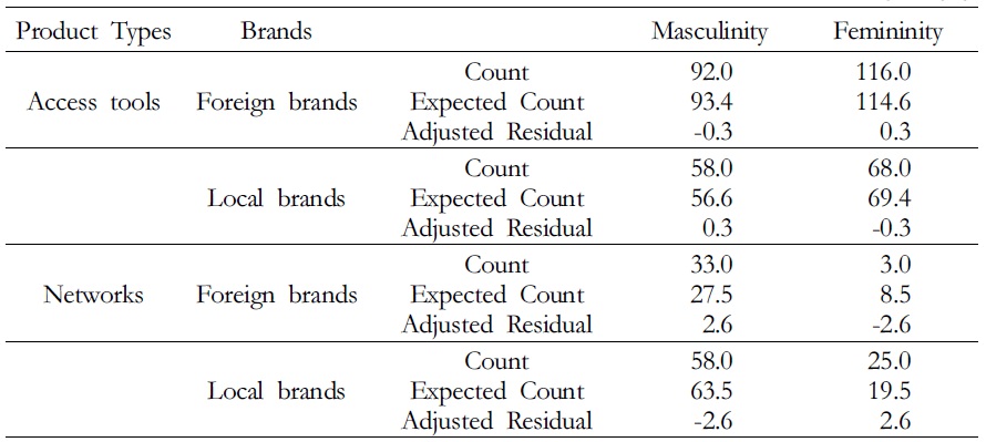 The Cross-Tabulation between Gender Values and Brands across Product Type (III)