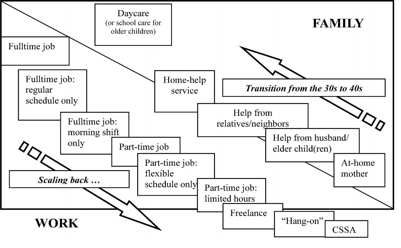 The Work-Family Interface: Life-course decisions of Mothers in Low-income Communities in Managing the Work-Family Conflict