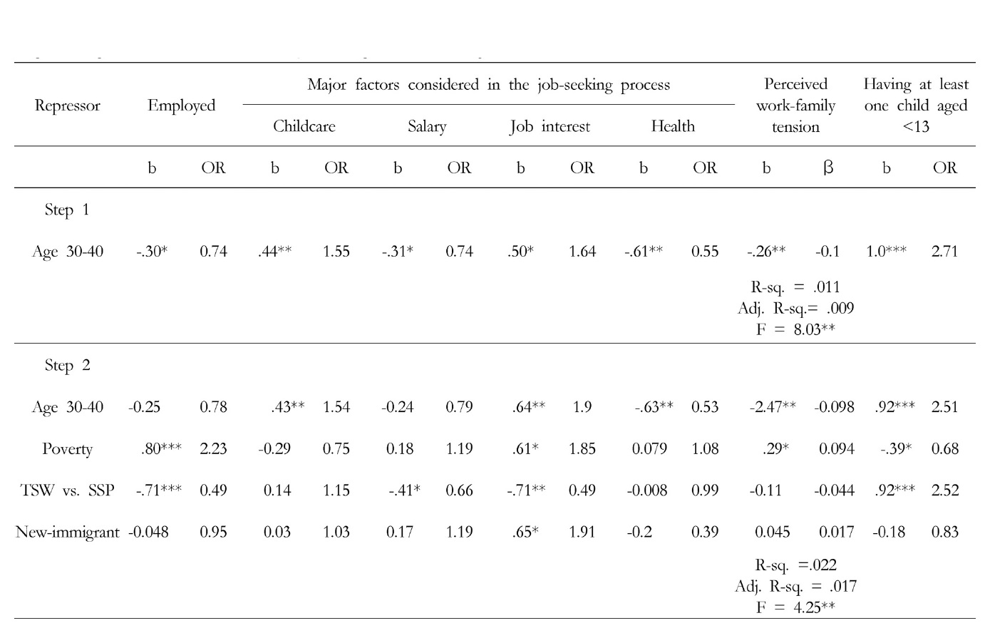 Logistic regressions coeffucients for prediciting of work-family conditions