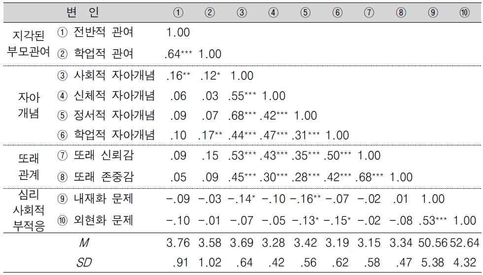 측정변인들 간의 상관관계 및 평균과 표준편차