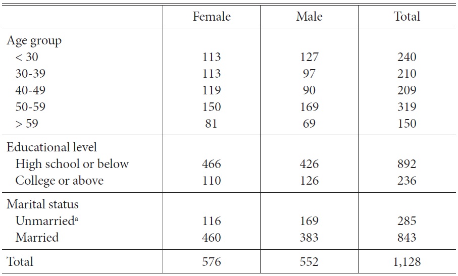 Sample Distribution of Shanghai Social Quality Survey in 2010