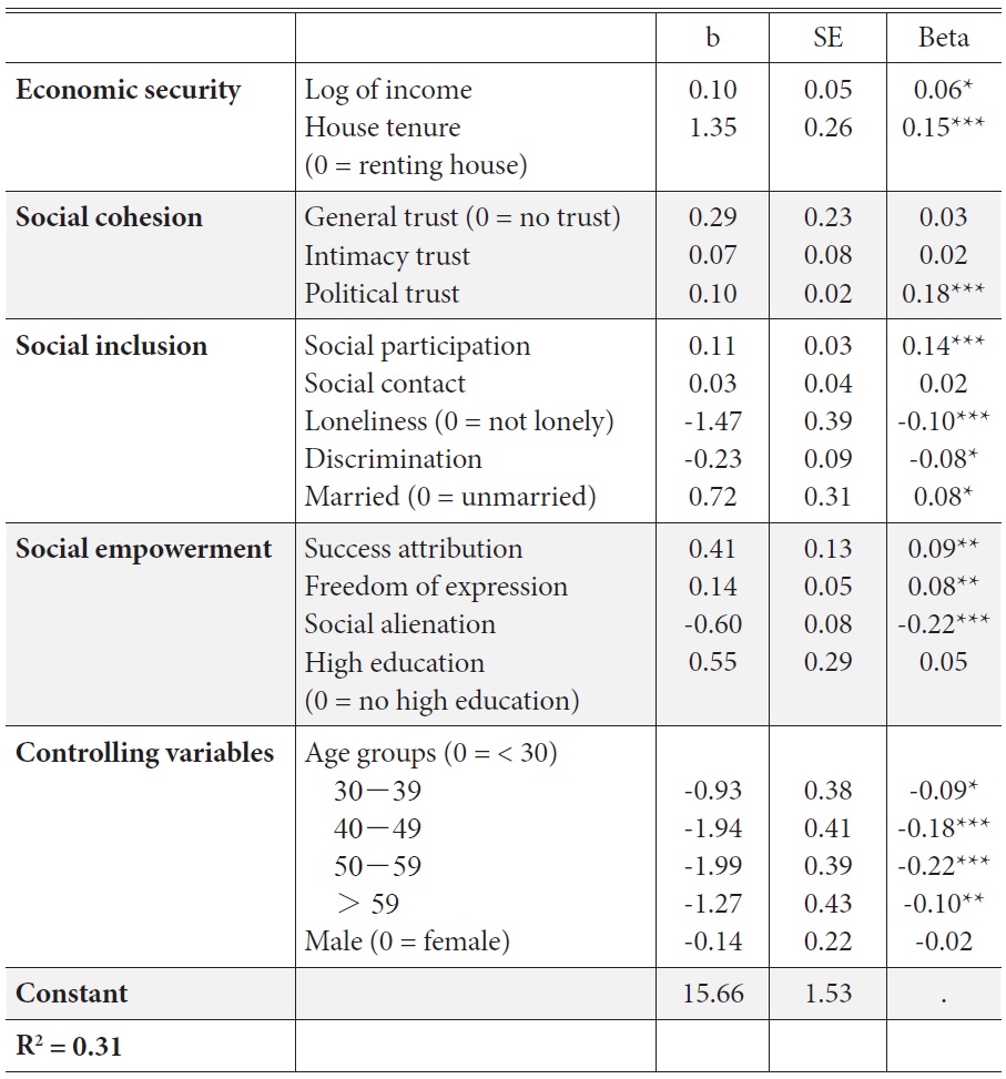Estimates of Whole Regression Model (Model 5) on Subjective Well-Being