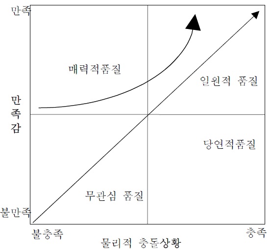 만족도의 영향요인(Hwangbo et al.,2013)