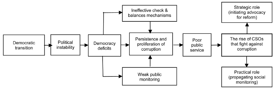 ―A theoretical framework for the rise of CSOs in combating corruption during democratic transition