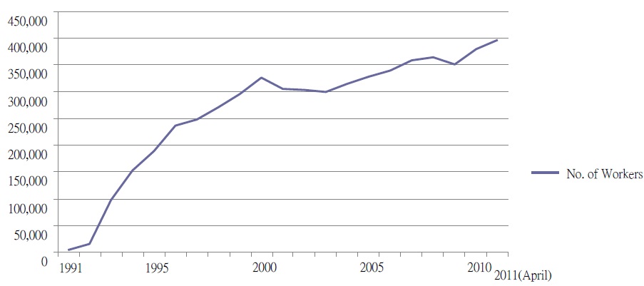 Total Number of Migrant Workers in Taiwan 1991-2011.