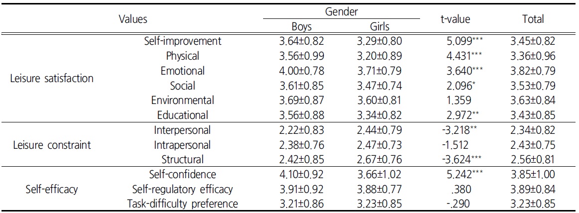 Leisure satisfaction, leisure constraint, and self-efficacy by gender