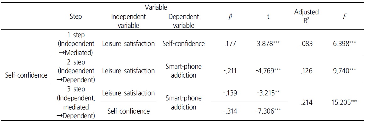 Mediating effects of self-confidence on the relationship between leisure satisfaction and smart-phone addiction