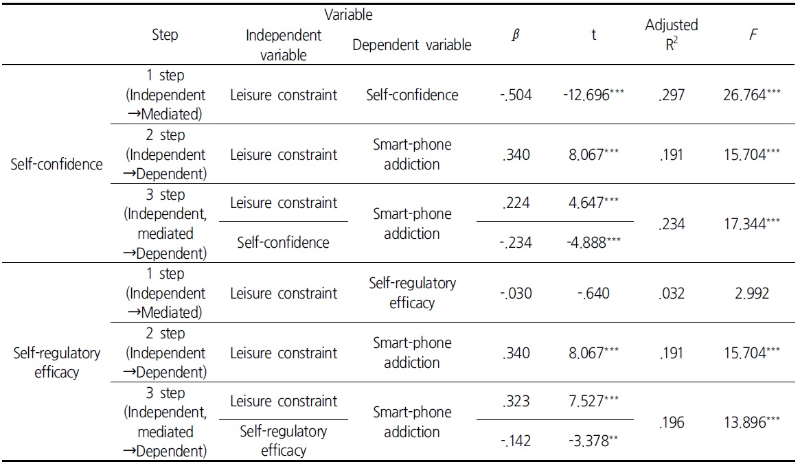 Mediating effects of self-confidence and self-regulatory efficacy on the relationship between leisure constraint and smart-phone addiction