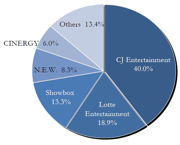 Share of Korean Distributors in 2010