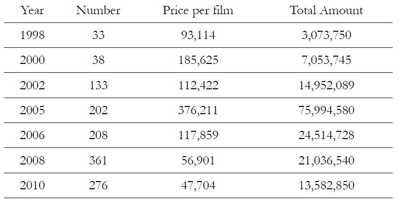 Korean Film Export Amount (in USD)