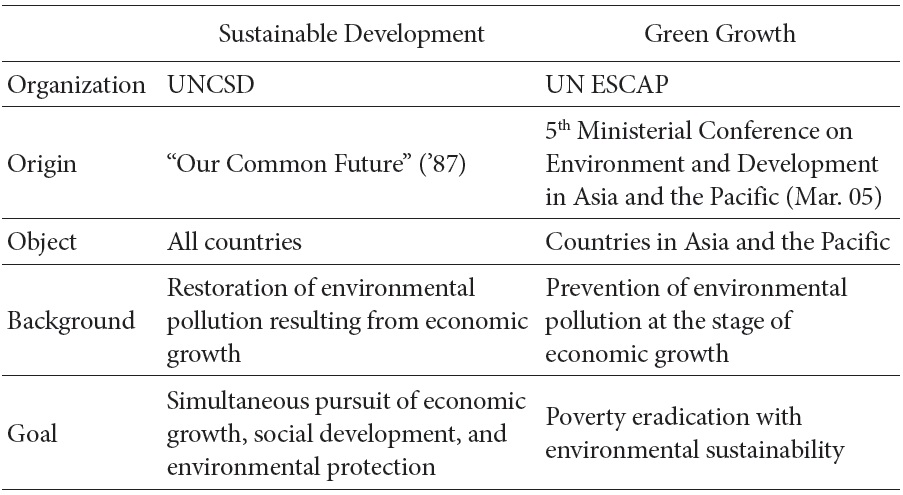 Comparison of Sustainable Development and Green Growth