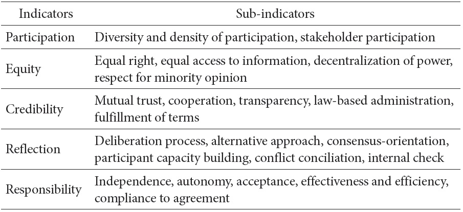 Evaluation Indicators and Sub-Indicators of Governance