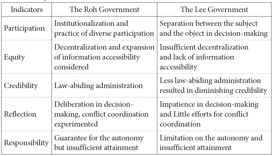 Comparative Evaluation of the Two Governments’ Governance Indicators