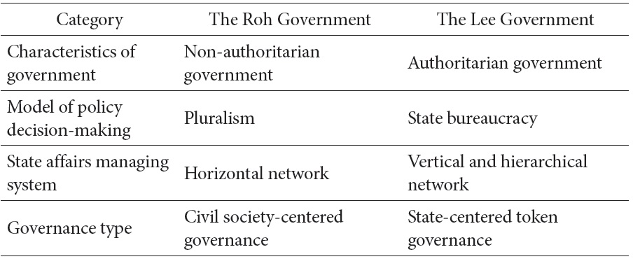 Comparative Evaluation of the Two Governments’ Governance Type