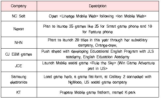 Entering mobile gaming market status and plans of Online game and large IT companies