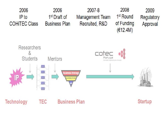 포르투갈 COTEC의 창업교육 성공사례; 곰팡이균 억제기술