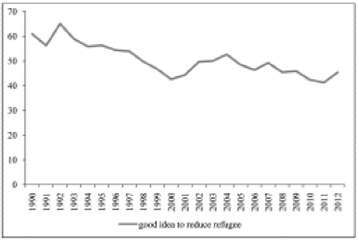 “Good Idea to Reduce Refugees?” (1990-2012)