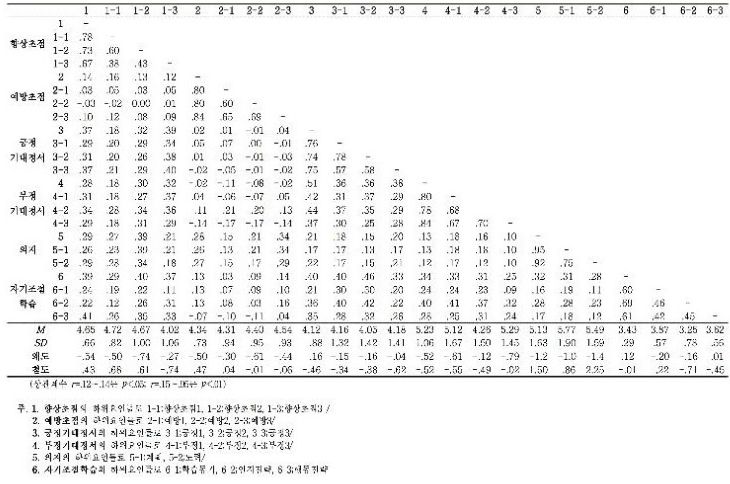 측정변인 간 상관, 평균값, 표준편차, 왜도, 청도 (N=329)