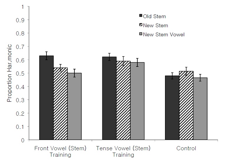 Experiment 2 Results for Front Vowel (Stem) Training, Tense Vowel (Stem) Training, and Control Conditions (Means and Standard Errors).